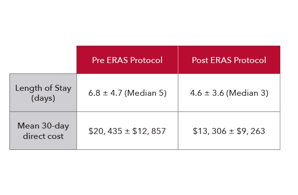 Table showing PVi impact on Enhanced Recovery After Surgery (ERAS).