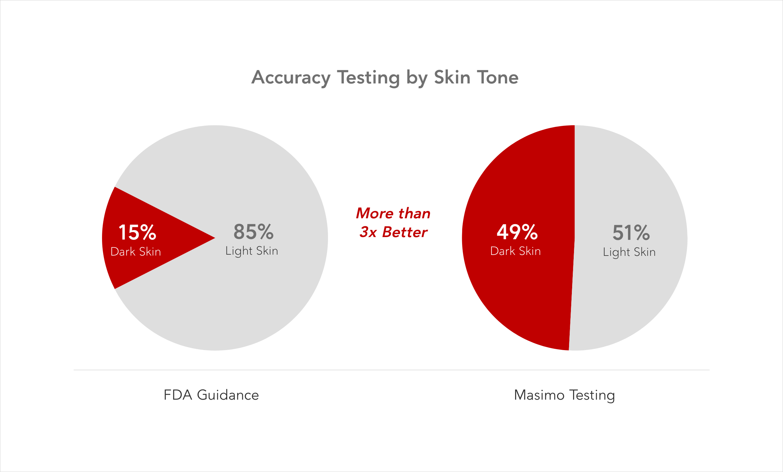 Pie charts comparing percentage of test subjects with dark skin, showing FDA guidelines vs. Masimo actual historical testing.